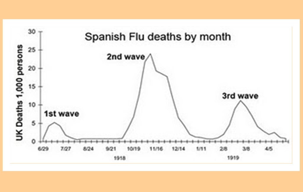 1918年流感传染率到达峰值后，10天内增长数陡降