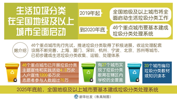 46个重点城市已开展垃圾分类主题宣传和实践活动4.3万次