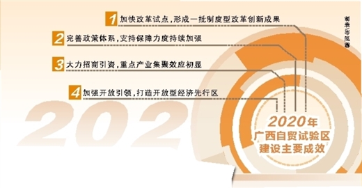 广西自贸试验区—— 释放改革红利 打造硬核产业