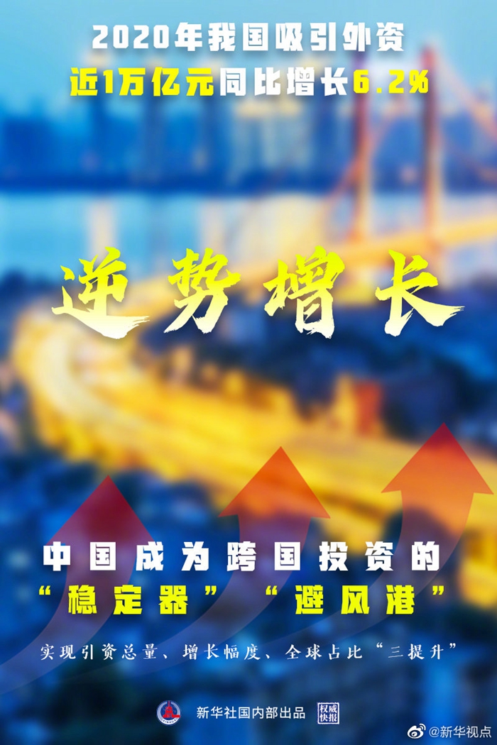 逆勢創(chuàng)新高！2020中國吸收外資近1萬億元，同比增長6.2%