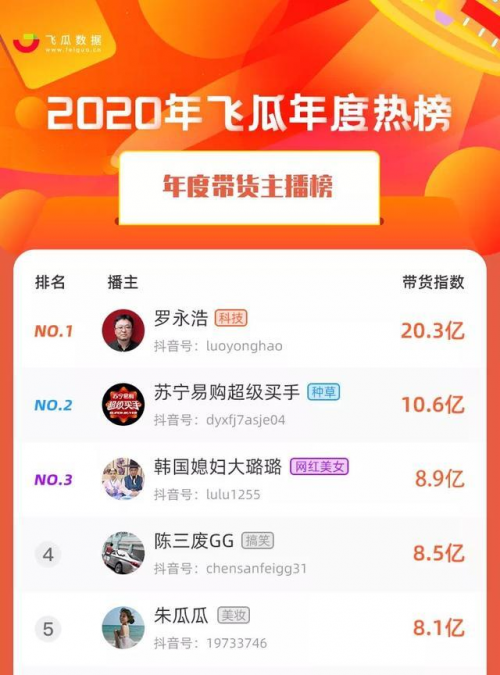 罗永浩腊八节直播 交个朋友直播间销售额超1.1亿 罗永浩腊八节直播 交个朋友直播间销售额超1.1亿