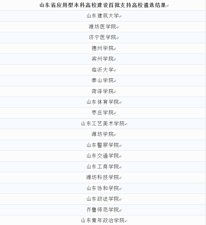 公示！山东首批应用型本科高校建设支持高校