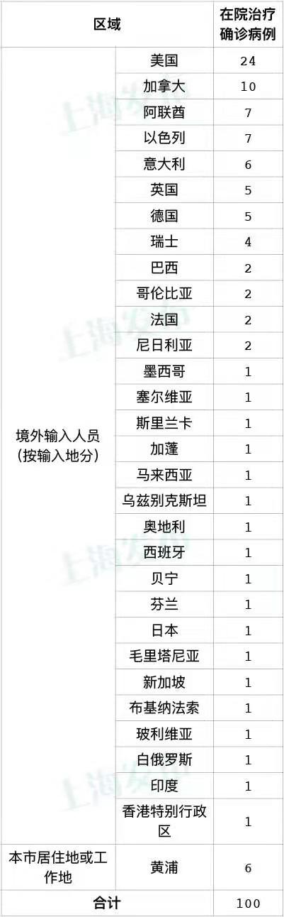 上海21日新增6例本地新冠肺炎确诊病例