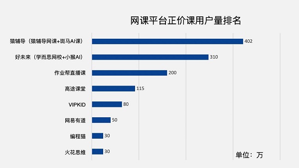 中科院发布网课市场报告 猿辅导正价课用户数超400万居行业第一 中科院发布网课市场报告 猿辅导正价课用户数超400万居行业第一