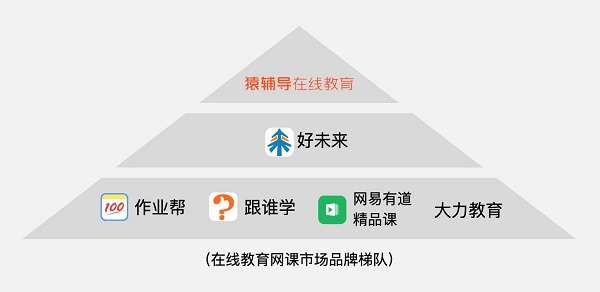 中科院发布网课市场报告 猿辅导正价课用户数超400万居行业第一 中科院发布网课市场报告 猿辅导正价课用户数超400万居行业第一