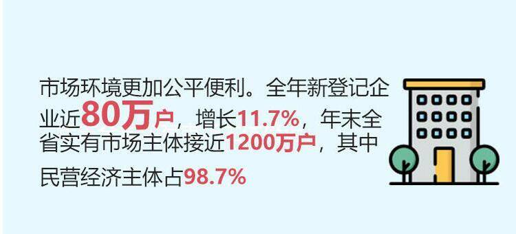 山东民营经济主体占比升至98.7%，说明了啥？