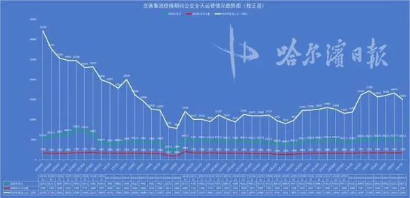 哈尔滨公交大数据：3月前7天，日均客流比2月末增3.5万人次