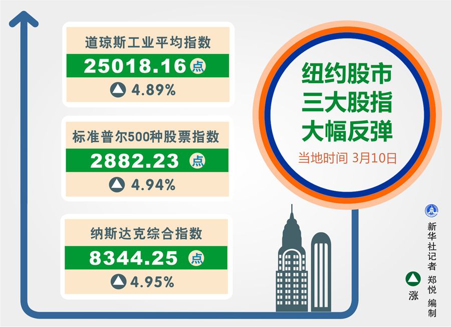 新华网@综述：财政刺激措施预期推动美国股市大幅反弹