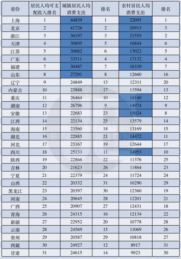 2020年居民收入榜：广东重庆站上新台阶，西部超半数未过线