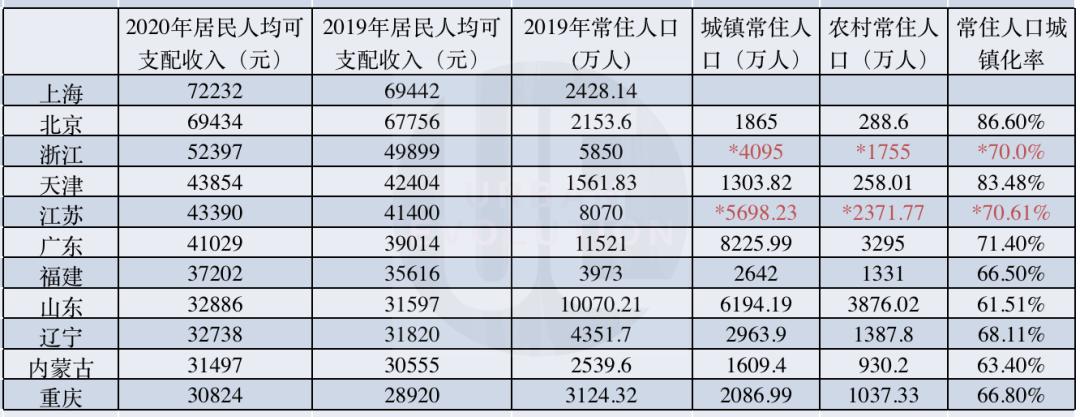 2020年居民收入榜：广东重庆站上新台阶，西部超半数未过线