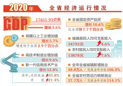 2020年山西省经济持续恢复稳定向好