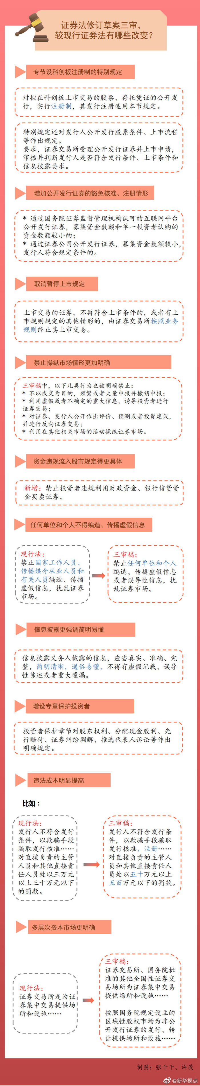 证券法修订草案三审 聚焦七大看点（中首）（聚焦）（财智推荐）