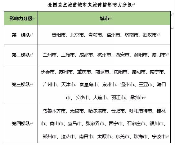 《全国重点旅游城市文旅传播影响力报告》发布