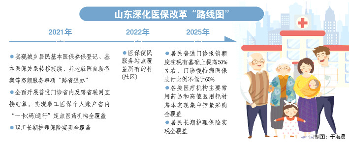 山东出台深化医保改革26条 职工长期护理保险今年全覆盖