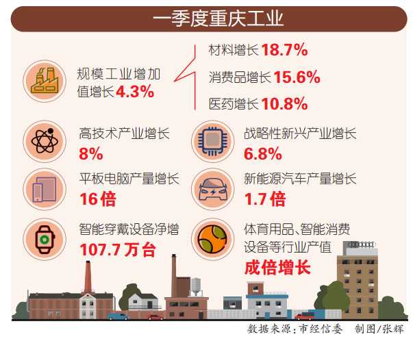 【要闻 摘要】重庆一季度规模工业增加值增长4.3%