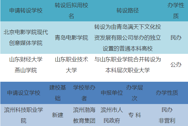 公示！山东财经大学燕山学院等3所学校设置事项_fororder_f712ea4476ed5bde99003597638f400