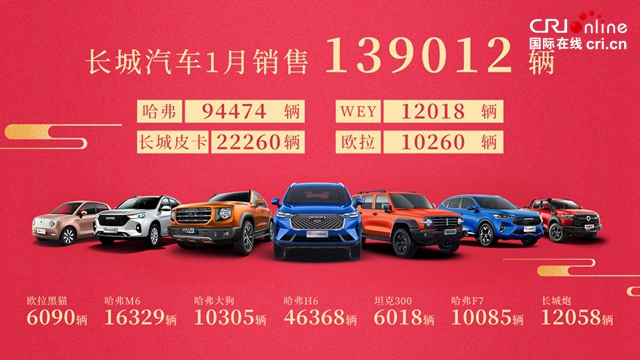 汽车频道【资讯】长城汽车1月销量近14万辆 同比大增73%