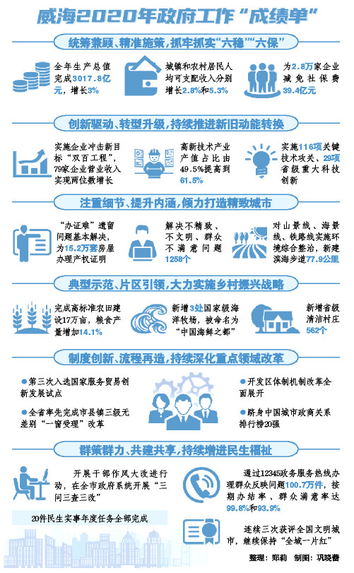 威海2021年政府工作关键词解读 大步迈向精致、幸福、现代化