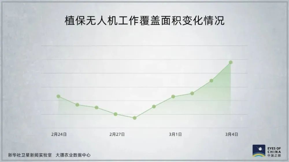 新华社@卫星发现一个信号：中国耕地正在绿起来