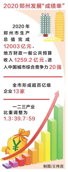 郑州GDP突破1.2万亿元 进入中国城市综合竞争力20强