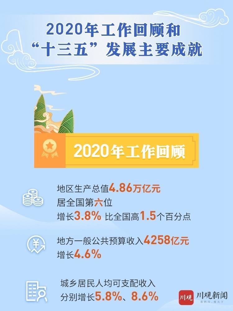 （转载）一图读懂2021年四川省政府工作报告