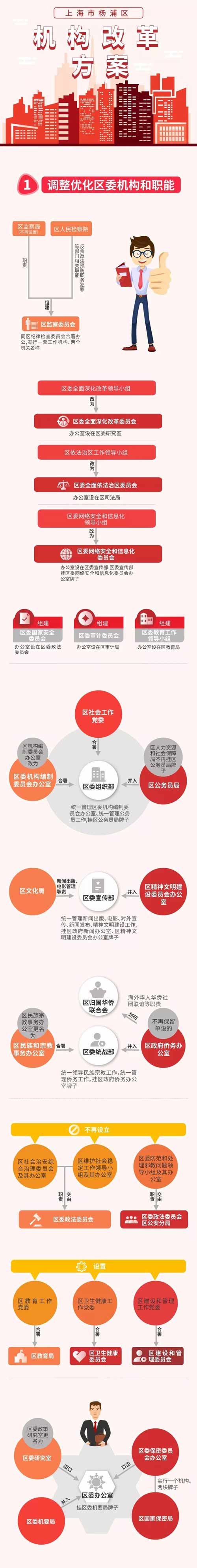 上海多区密集“官宣”机构改革方案