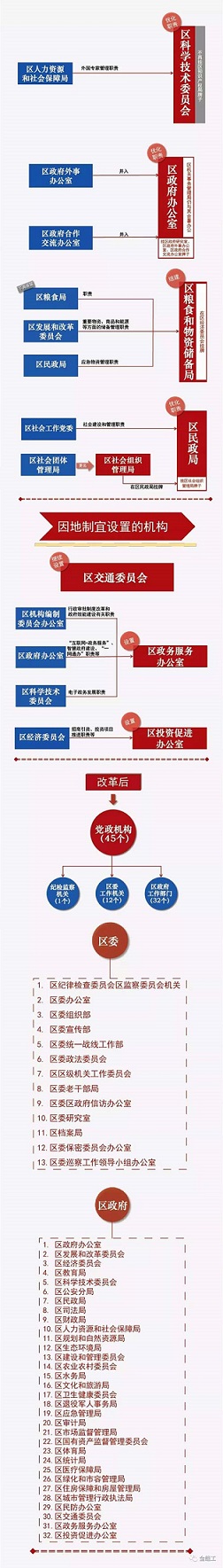 上海多区密集“官宣”机构改革方案