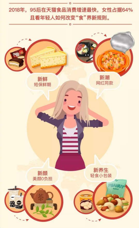 年货图鉴:95后食品消费增速最快 北上广深杭最爱健康饮食