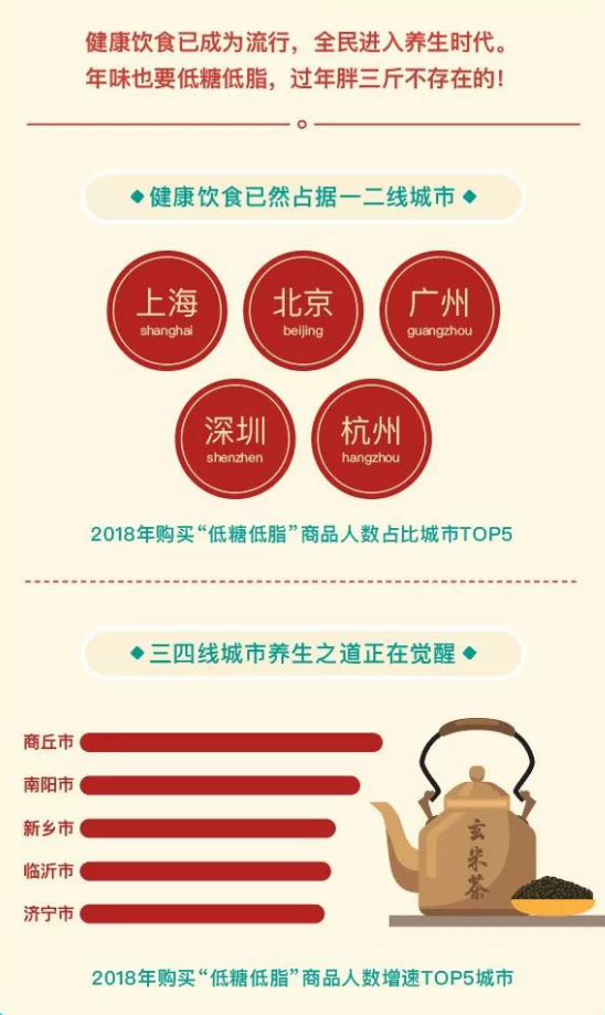 年货图鉴:95后食品消费增速最快 北上广深杭最爱健康饮食