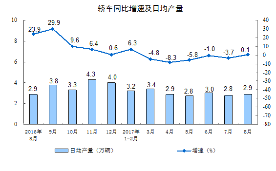 2017年8月份规模以上工业增加值增长6.0%