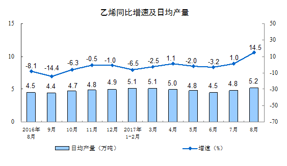 2017年8月份规模以上工业增加值增长6.0%