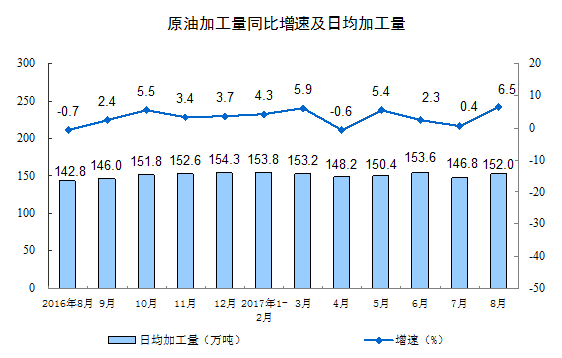 2017年8月份规模以上工业增加值增长6.0%