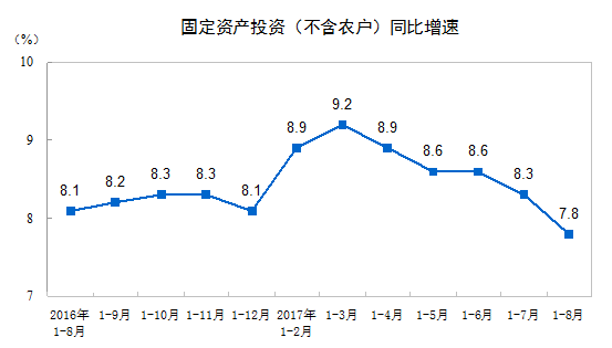 2017年1-8月份全国固定资产投资（不含农户）增长7.8%