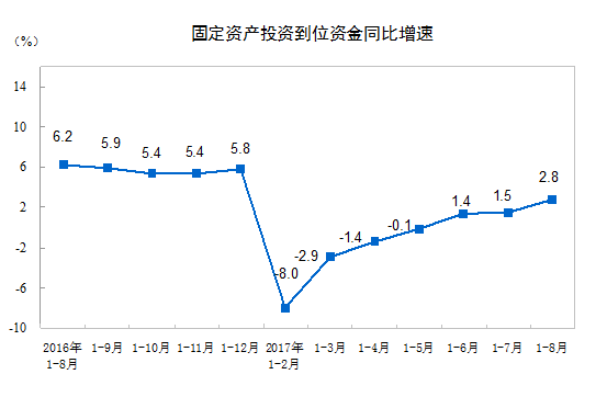 2017年1-8月份全国固定资产投资（不含农户）增长7.8%