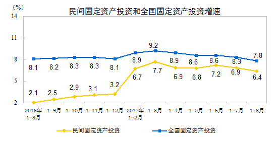 2017年1-8月份民间固定资产投资增长6.4%