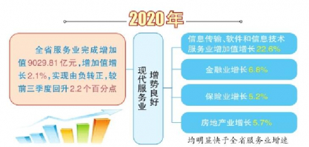 【新数据 新看点】山西省服务业增加值由负转正