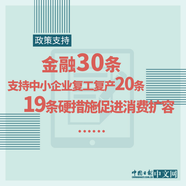 中国日报网：图说：积极信号频现！战疫情稳经济，中国有信心！