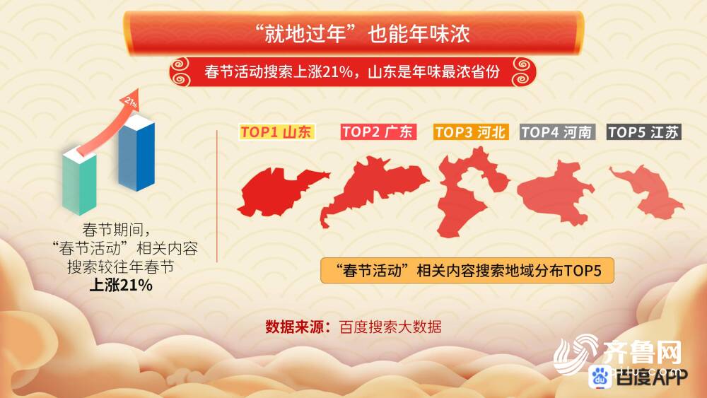 百度搜索大数据春节十大热搜话题出炉 山东成年味最浓省份