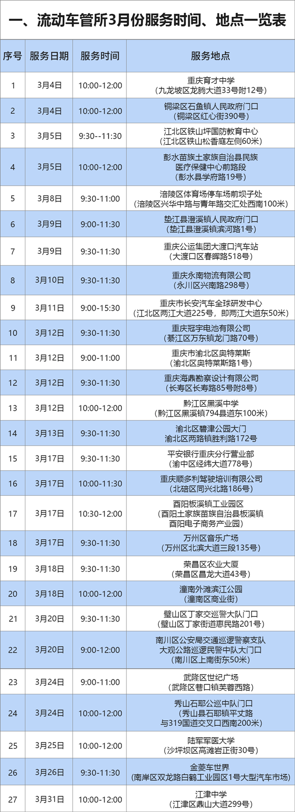 【B】重庆交巡警3月份将组织车驾管上门服务27场次
