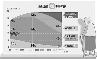 图片默认标题_fororder_台湾媒体自制的人口数据图表。 　　资料图片