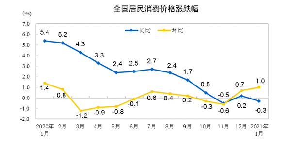 2021年1月份居民消費價格同比下降0.3% 環(huán)比上漲1%