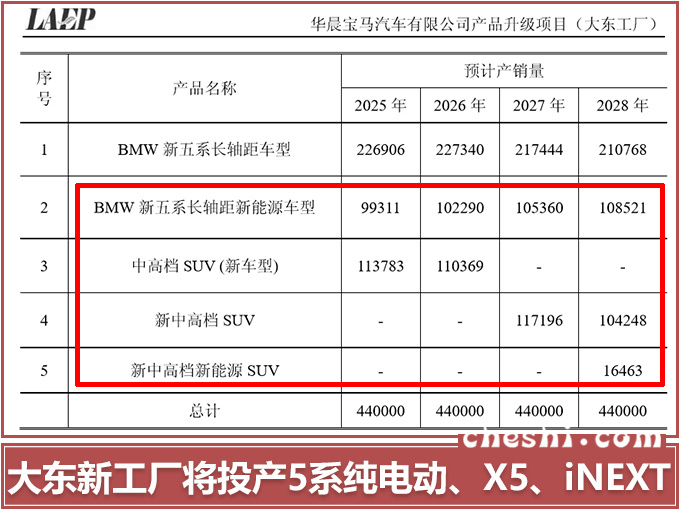 汽车频道【4月28日】【首页汽车资讯列表+要闻列表】华晨宝马再扩张 年产100万辆投产X5及纯电动5系