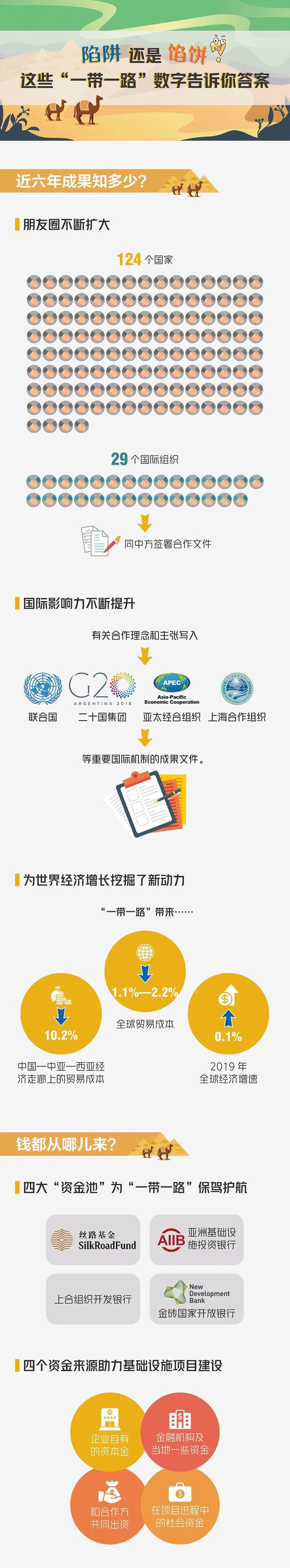 一图 | “陷阱”还是“馅饼”？这些“一带一路”数字告诉你答案