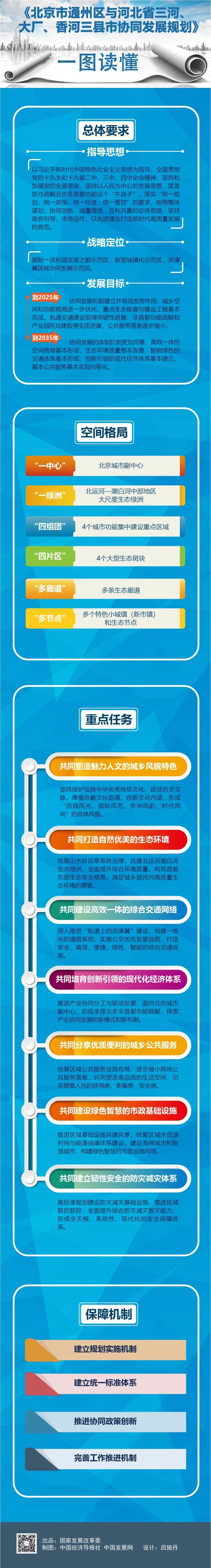 #国家发展和改革委员会网站#《北京市通州区与河北省三河、大厂、香河三县市协同发展规划》