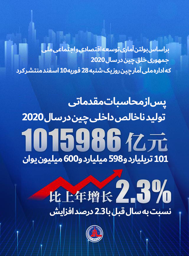 تولید ناخالص داخلی چین در سال 2020_fororder_微信图片_20210228151733