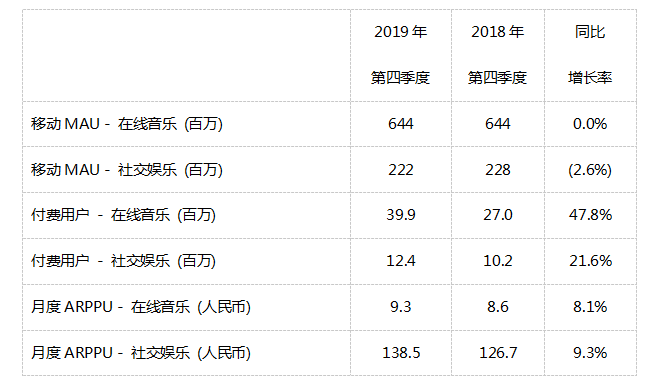 「中国青年网」腾讯音乐娱乐集团2019Q4及全年财报超预期，全年总营收达254.3亿元