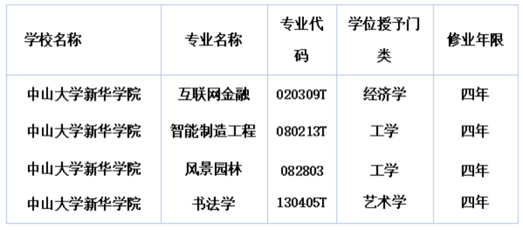 中山大学新华学院获批新增互联网金融等4个专业 中山大学新华学院获批新增互联网金融等4个专业_fororder_中山大学新华学院获批4个新专业208