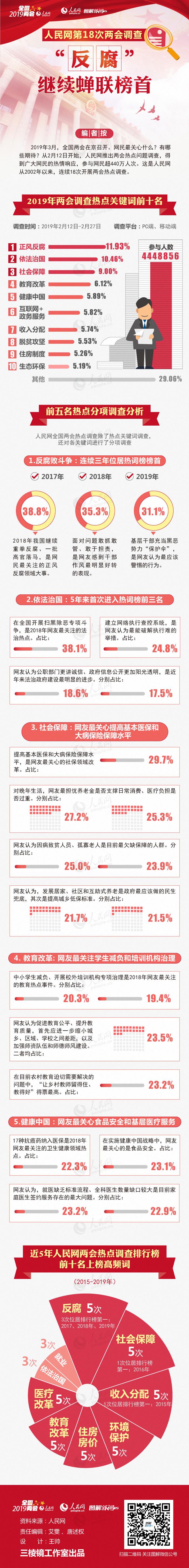 图解2019两会调查：“反腐”继续蝉联榜首