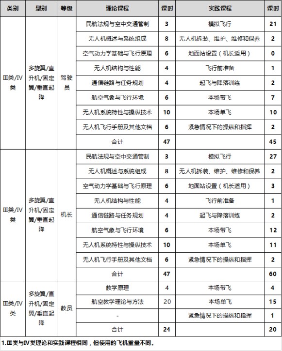 华北地区5月垂直起降固定翼无人机培训招生(图4)