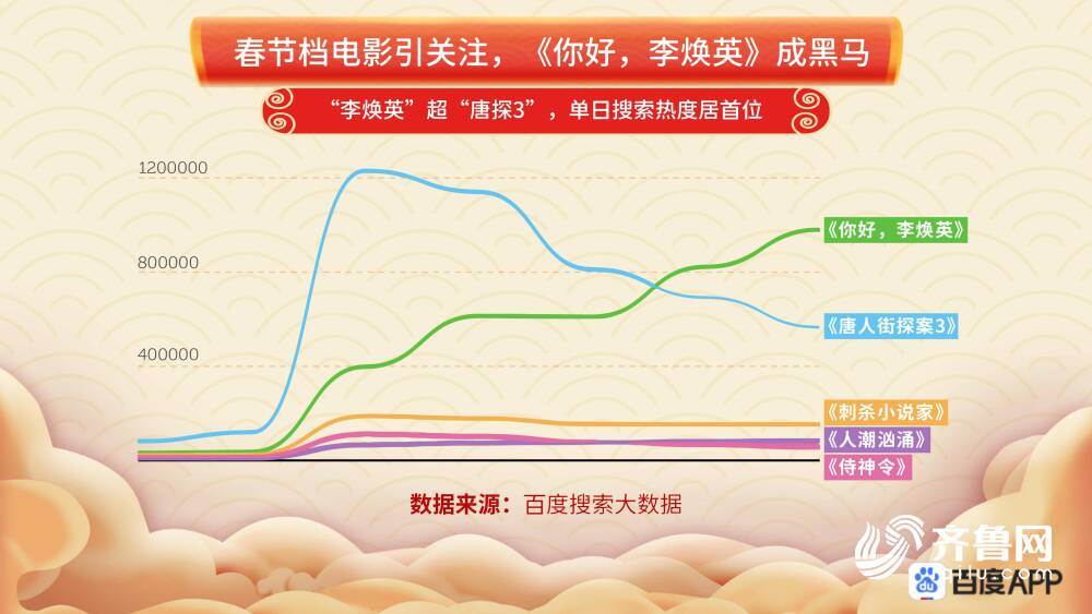 百度搜索大数据春节十大热搜话题出炉 山东成年味最浓省份